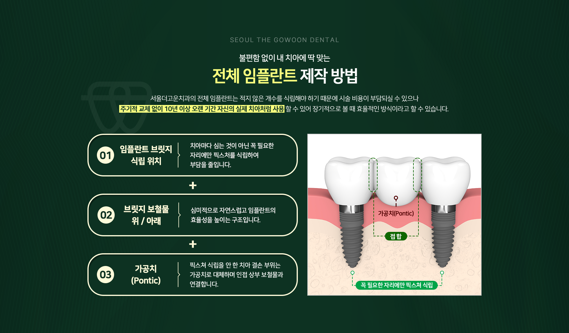 불편함-없이-내-치아에-딱-맞는-전체-임플란트-제작-방법-서울더고운치과의-전체-임플란트는-적지-않은-개수를-식립해야-하기-때문에-시술-비용이-부담되실-수-있으나-주기적-교체-없이-10년-이상-오랜-기간-자신의-실제-치아처럼-사용-할-수-있어-장기적으로-볼-때-효율적인-방식이라고-할-수-있습니다.-01-임플란트-브릿지-식립-위치-치아마다-심는-것이-아닌-꼭-필요한-자리에만-픽스처를-식립하여-부담을-줄입니다.-02-브릿지-보철물-위/아래-심미적으로-자연스럽고-임플란트의-효율성을-높이는-구조입니다.-가공치(Pontic)-픽스쳐-식립을-안한-치아-결손-부위는-가공치로-대체하며-인접-상부-보철물과-연결합니다.