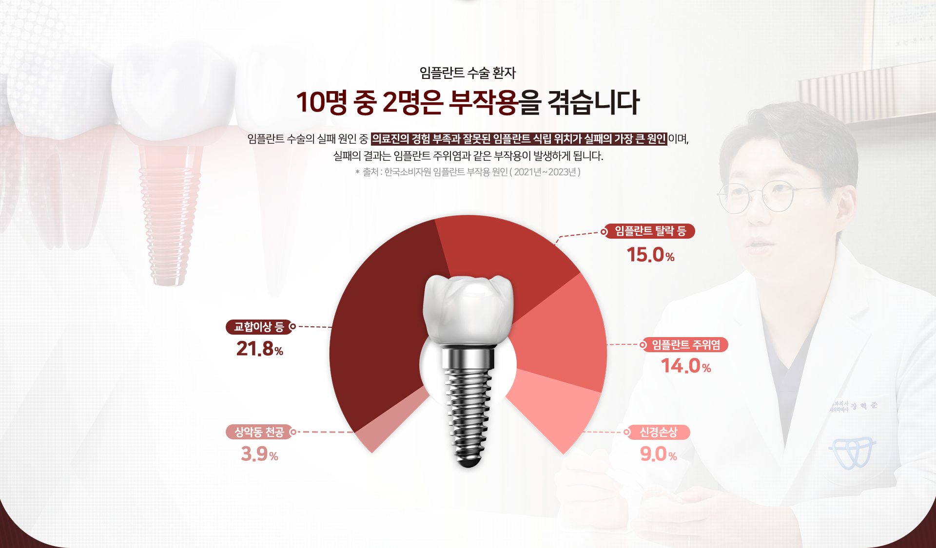 임플란트-수술-환자-10명-중-2명은-부작용을-겪습니다-임플란트-수술의-실패-원인-중-의료진의-경험-부족과-잘못된-임플란트-식립-위치가-실패의-가장-큰-원인이며,-실패의-결과는-임플란트-주위염과-같은-부작용이-발생하게-됩니다.-*출처:한국소비자원-임플란트-부작용-원인(2021년~2023년)-임플란트-탈락-등:-15.0%-임플란트-주위염:14.0%-신경손상:9.0%-교합이상-등:-21.8%-상악동-천공:-3.9%