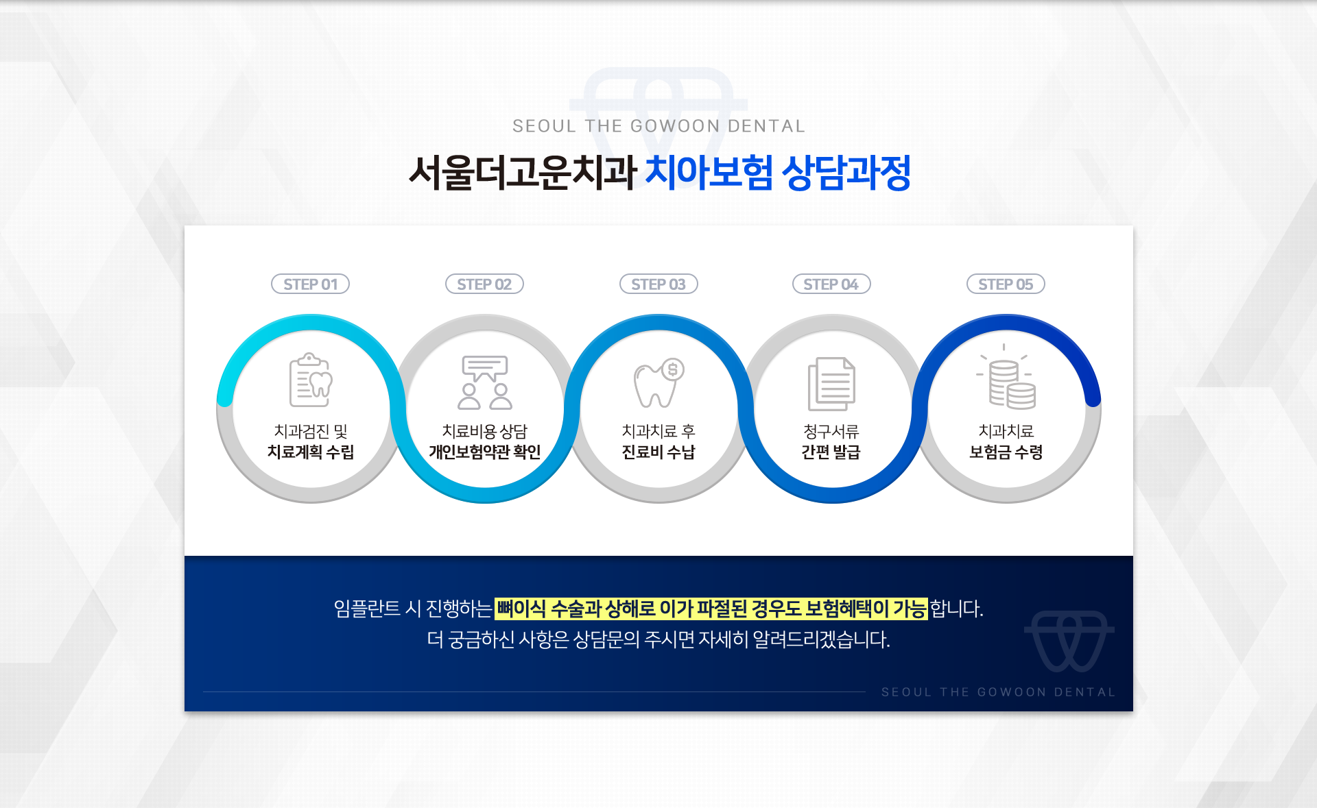 서울더고운치과-치아보험-상담과정-STEP01-치과검진-및-치료계획-수립-STEP02-치료비용-상담-개인보험약관-확인-STEP03-치과치료-후-진료비-수납-STEP04-청구서류-간편-발급-STEP05-치과치료-보험금-수령